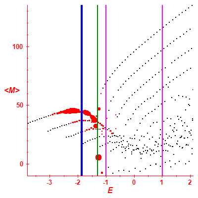Peres lattice <M>